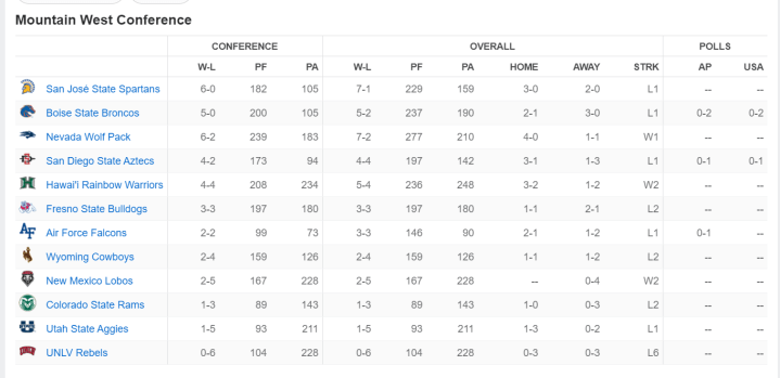 MW Standings
